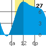 Echo Bay tide chart for Monday, October 27, 2025