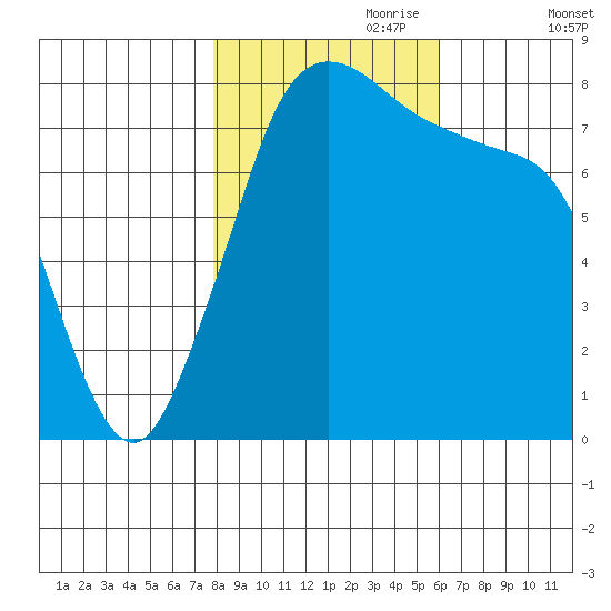 Echo Bay tide chart for Tuesday, October 28, 2025