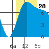 Echo Bay tide chart for Tuesday, October 28, 2025