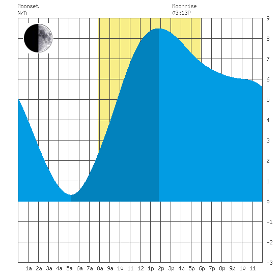 Echo Bay tide chart for Wednesday, October 29, 2025