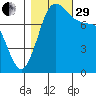 Echo Bay tide chart for Wednesday, October 29, 2025