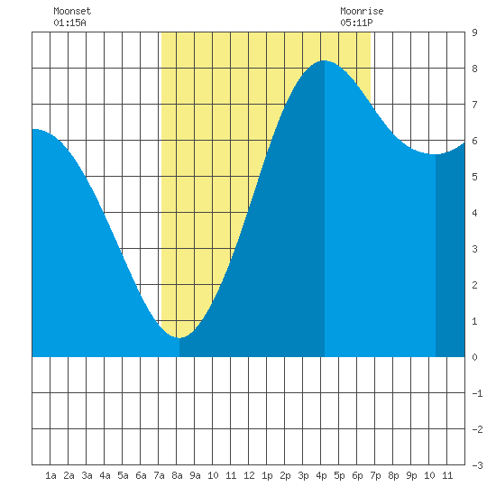 Echo Bay tide chart for Thursday, October 2, 2025