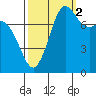 Echo Bay tide chart for Thursday, October 2, 2025
