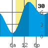Echo Bay tide chart for Thursday, October 30, 2025
