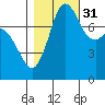 Echo Bay tide chart for Friday, October 31, 2025