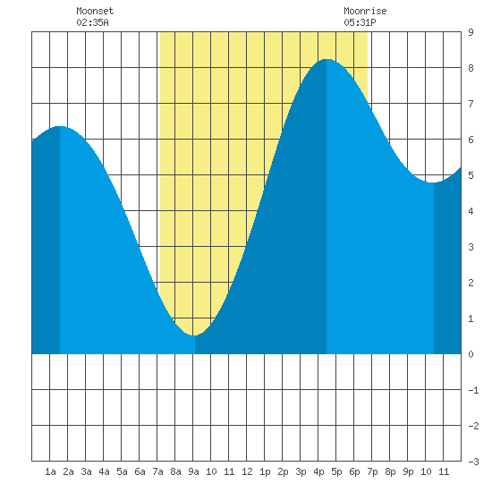 Echo Bay tide chart for Friday, October 3, 2025