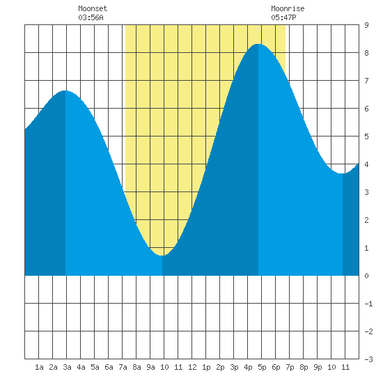 Echo Bay tide chart for Saturday, October 4, 2025