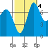 Echo Bay tide chart for Saturday, October 4, 2025