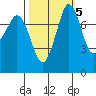 Echo Bay tide chart for Sunday, October 5, 2025