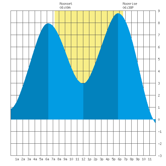 Echo Bay tide chart for Tuesday, October 7, 2025