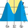 Echo Bay tide chart for Tuesday, October 7, 2025