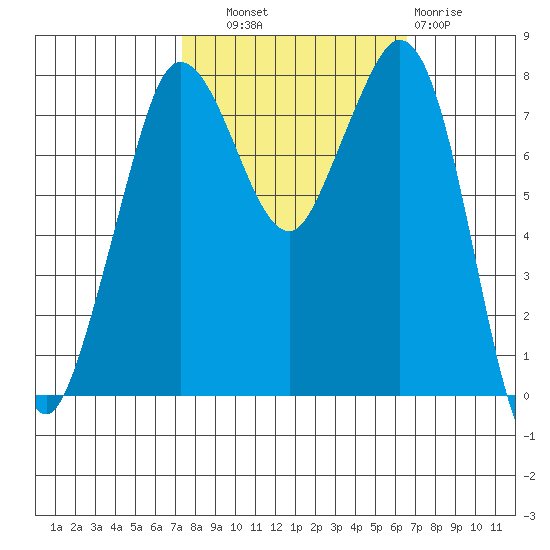 Echo Bay tide chart for Wednesday, October 8, 2025