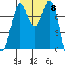 Echo Bay tide chart for Wednesday, October 8, 2025