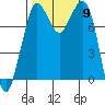 Echo Bay tide chart for Thursday, October 9, 2025
