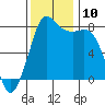 Echo Bay tide chart for Monday, November 10, 2025