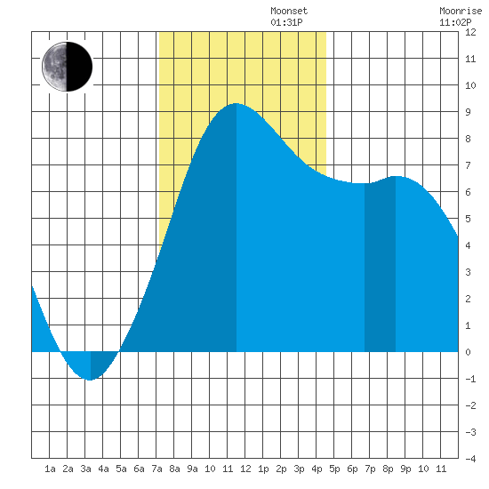 Echo Bay tide chart for Tuesday, November 11, 2025