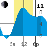 Echo Bay tide chart for Tuesday, November 11, 2025