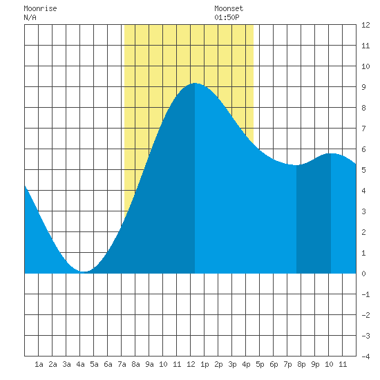 Echo Bay tide chart for Wednesday, November 12, 2025