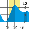 Echo Bay tide chart for Wednesday, November 12, 2025