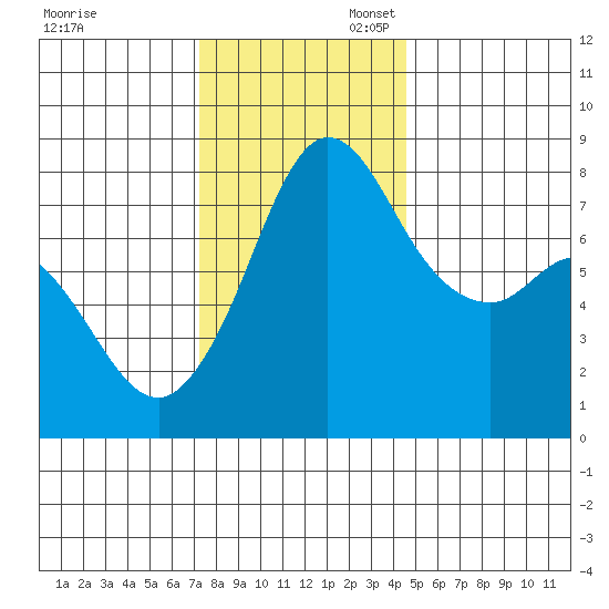 Echo Bay tide chart for Thursday, November 13, 2025