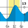 Echo Bay tide chart for Thursday, November 13, 2025