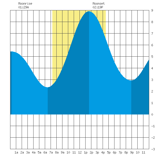 Echo Bay tide chart for Friday, November 14, 2025