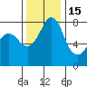 Echo Bay tide chart for Saturday, November 15, 2025
