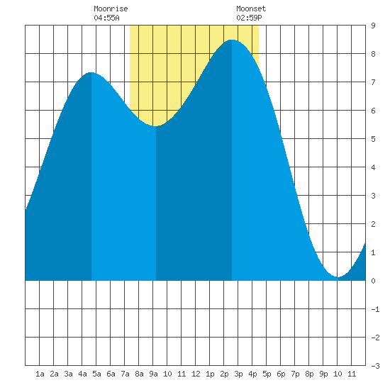 Echo Bay tide chart for Monday, November 17, 2025