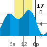 Echo Bay tide chart for Monday, November 17, 2025