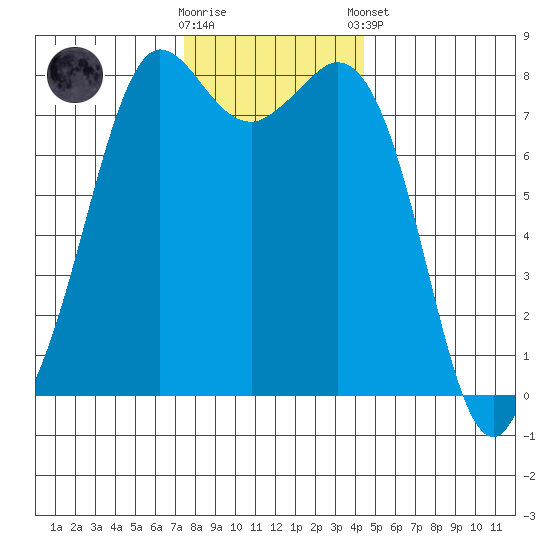 Echo Bay tide chart for Wednesday, November 19, 2025