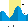 Echo Bay tide chart for Saturday, November 1, 2025