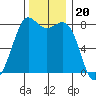 Echo Bay tide chart for Thursday, November 20, 2025