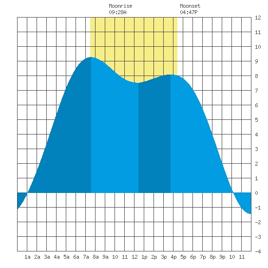 Echo Bay tide chart for Friday, November 21, 2025