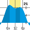 Echo Bay tide chart for Friday, November 21, 2025