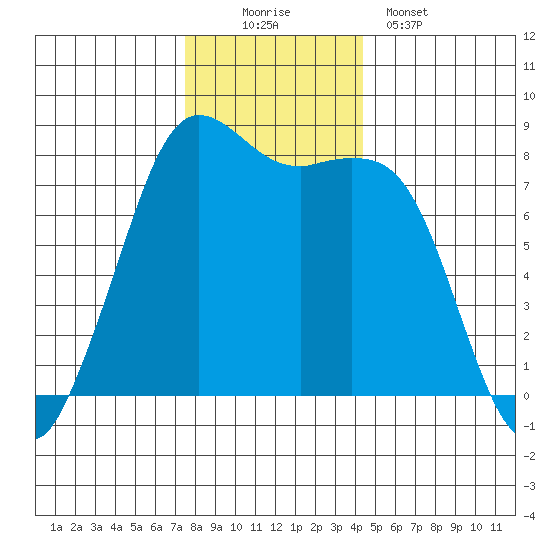 Echo Bay tide chart for Saturday, November 22, 2025