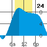 Echo Bay tide chart for Monday, November 24, 2025
