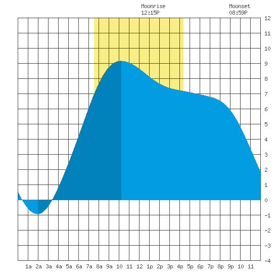 Echo Bay tide chart for Tuesday, November 25, 2025