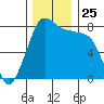 Echo Bay tide chart for Tuesday, November 25, 2025