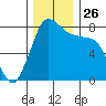 Echo Bay tide chart for Wednesday, November 26, 2025