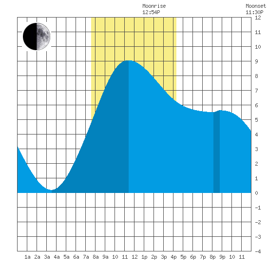 Echo Bay tide chart for Thursday, November 27, 2025