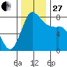 Echo Bay tide chart for Thursday, November 27, 2025