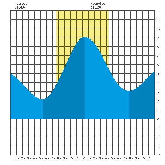 Echo Bay tide chart for Saturday, November 29, 2025