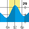 Echo Bay tide chart for Saturday, November 29, 2025