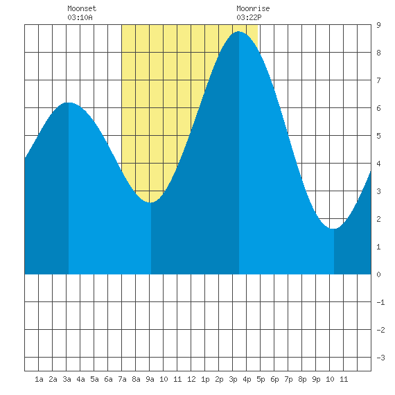 Echo Bay tide chart for Sunday, November 2, 2025