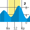 Echo Bay tide chart for Sunday, November 2, 2025