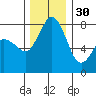 Echo Bay tide chart for Sunday, November 30, 2025