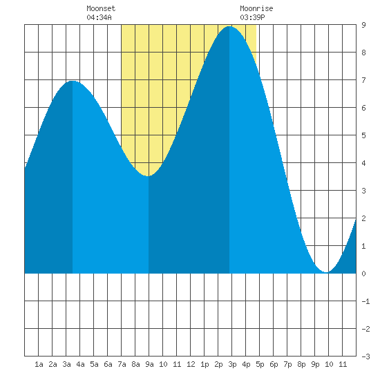 Echo Bay tide chart for Monday, November 3, 2025
