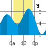 Echo Bay tide chart for Monday, November 3, 2025