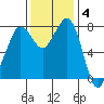Echo Bay tide chart for Tuesday, November 4, 2025