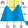 Echo Bay tide chart for Wednesday, November 5, 2025